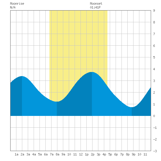 East Rockaway Inlet tide chart for Thursday, November 17, 2022