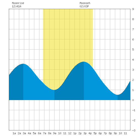 East Rockaway Inlet tide chart for Friday, November 18, 2022