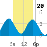 East Rockaway Inlet tide chart for Sunday, November 20, 2022