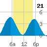 East Rockaway Inlet tide chart for Monday, November 21, 2022