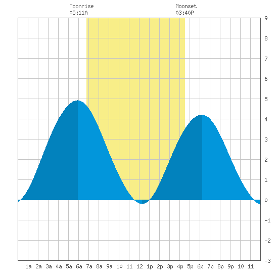 East Rockaway Inlet tide chart for Tuesday, November 22, 2022