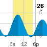 East Rockaway Inlet tide chart for Saturday, November 26, 2022