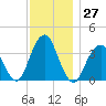 East Rockaway Inlet tide chart for Sunday, November 27, 2022