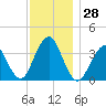 East Rockaway Inlet tide chart for Monday, November 28, 2022