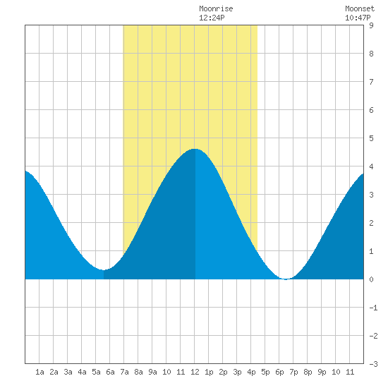 East Rockaway Inlet tide chart for Tuesday, November 29, 2022