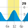 East Rockaway Inlet tide chart for Tuesday, November 29, 2022