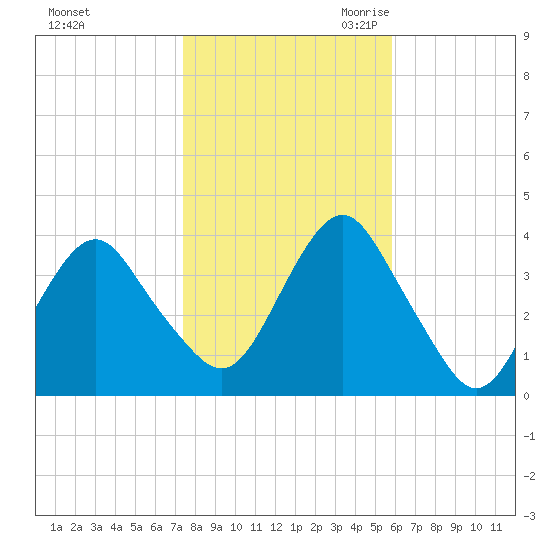 East Rockaway Inlet tide chart for Wednesday, November 2, 2022