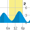 East Rockaway Inlet tide chart for Wednesday, November 2, 2022