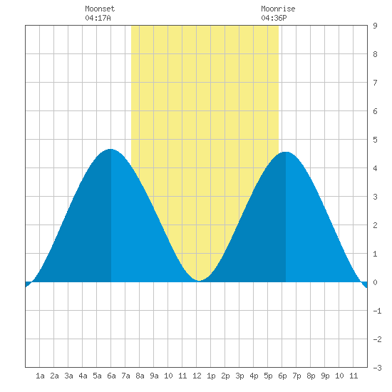 East Rockaway Inlet tide chart for Saturday, November 5, 2022