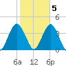 East Rockaway Inlet tide chart for Saturday, November 5, 2022
