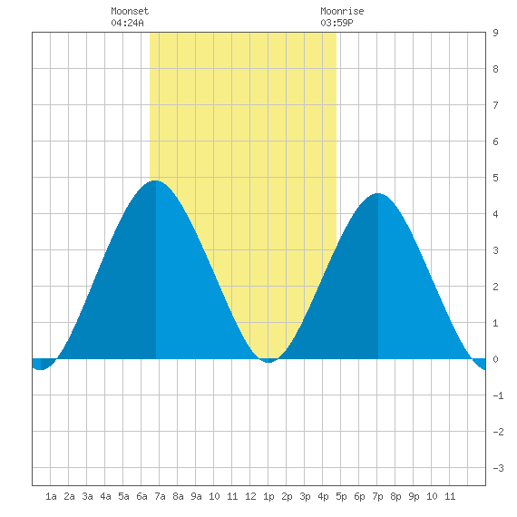 East Rockaway Inlet tide chart for Sunday, November 6, 2022