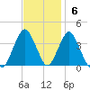 East Rockaway Inlet tide chart for Sunday, November 6, 2022