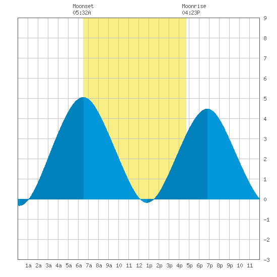 East Rockaway Inlet tide chart for Monday, November 7, 2022