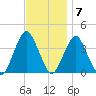East Rockaway Inlet tide chart for Monday, November 7, 2022