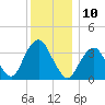 East Rockaway Inlet tide chart for Saturday, December 10, 2022