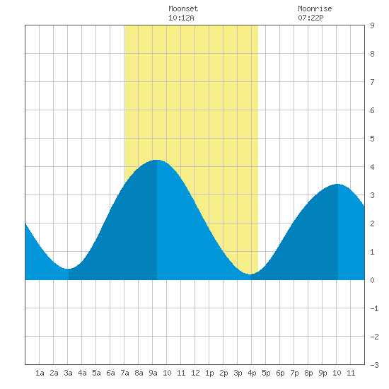 East Rockaway Inlet tide chart for Sunday, December 11, 2022