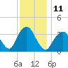 East Rockaway Inlet tide chart for Sunday, December 11, 2022