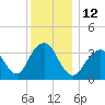 East Rockaway Inlet tide chart for Monday, December 12, 2022