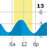 East Rockaway Inlet tide chart for Tuesday, December 13, 2022