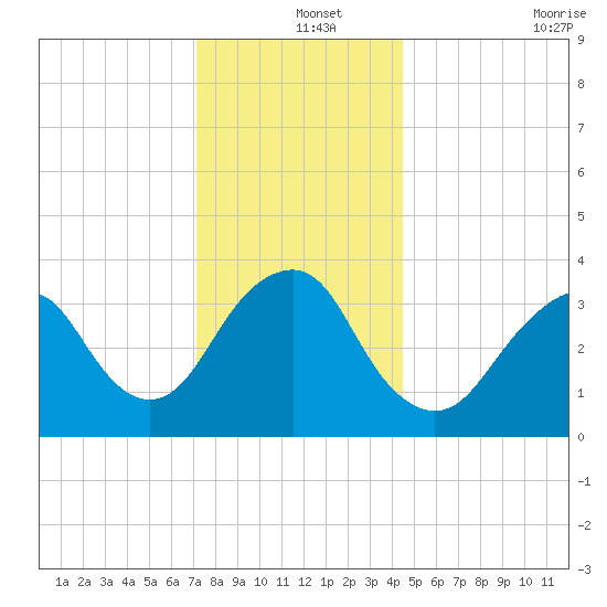East Rockaway Inlet tide chart for Wednesday, December 14, 2022
