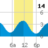 East Rockaway Inlet tide chart for Wednesday, December 14, 2022