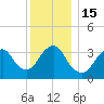 East Rockaway Inlet tide chart for Thursday, December 15, 2022
