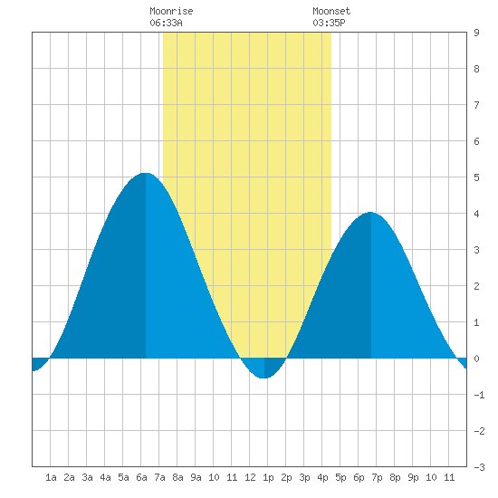 East Rockaway Inlet tide chart for Thursday, December 22, 2022
