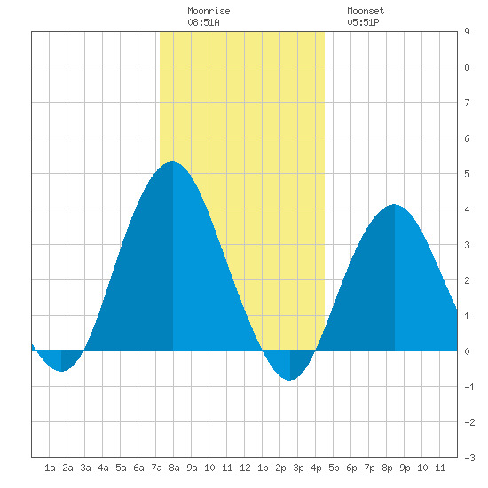 East Rockaway Inlet tide chart for Saturday, December 24, 2022