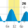 East Rockaway Inlet tide chart for Monday, December 26, 2022