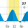 East Rockaway Inlet tide chart for Tuesday, December 27, 2022