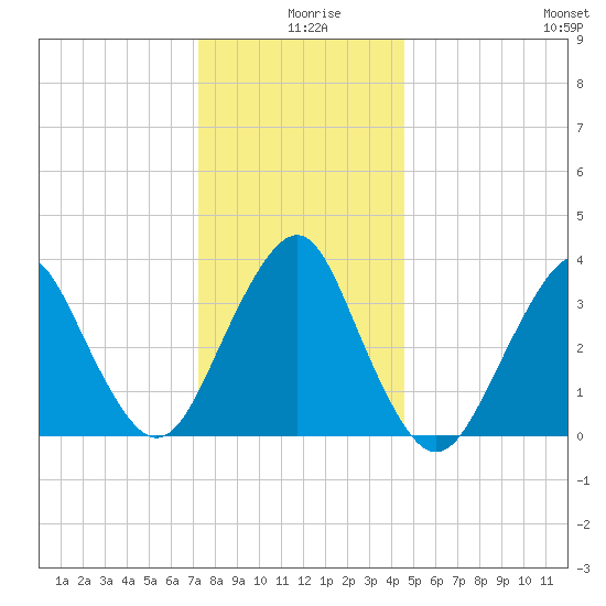 East Rockaway Inlet tide chart for Wednesday, December 28, 2022