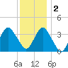 East Rockaway Inlet tide chart for Friday, December 2, 2022