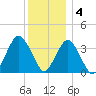 East Rockaway Inlet tide chart for Sunday, December 4, 2022