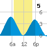 East Rockaway Inlet tide chart for Monday, December 5, 2022