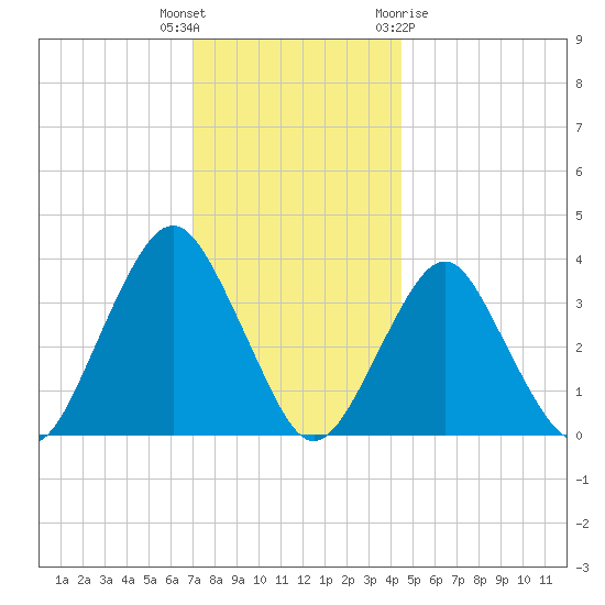 East Rockaway Inlet tide chart for Tuesday, December 6, 2022
