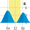 East Rockaway Inlet tide chart for Tuesday, December 6, 2022