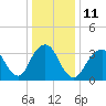 East Rockaway Inlet tide chart for Wednesday, January 11, 2023
