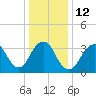 East Rockaway Inlet tide chart for Thursday, January 12, 2023