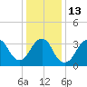 East Rockaway Inlet tide chart for Friday, January 13, 2023
