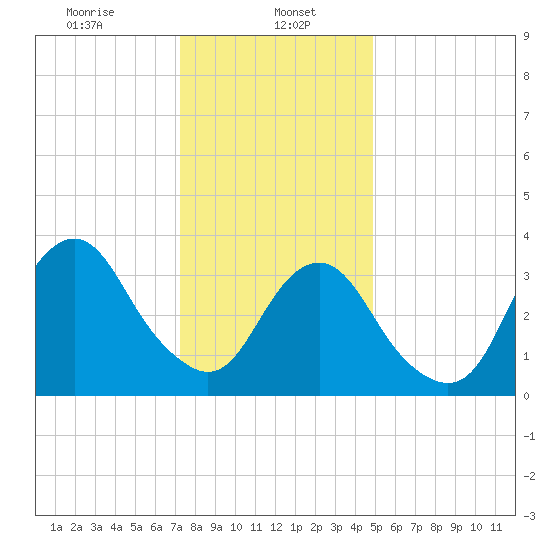 East Rockaway Inlet tide chart for Monday, January 16, 2023