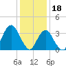 East Rockaway Inlet tide chart for Wednesday, January 18, 2023