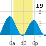 East Rockaway Inlet tide chart for Thursday, January 19, 2023