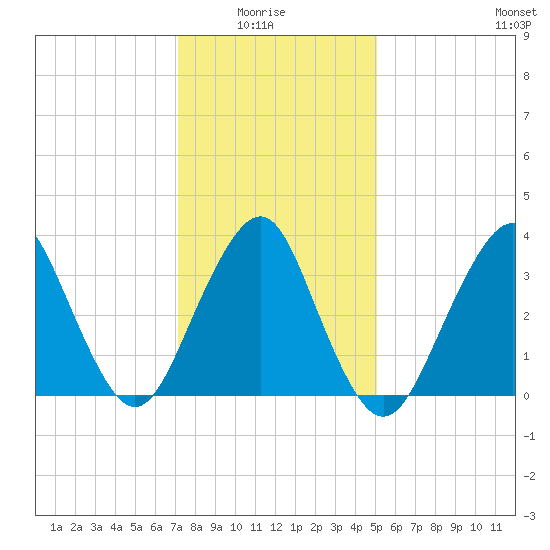 East Rockaway Inlet tide chart for Thursday, January 26, 2023