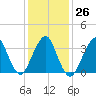 East Rockaway Inlet tide chart for Thursday, January 26, 2023