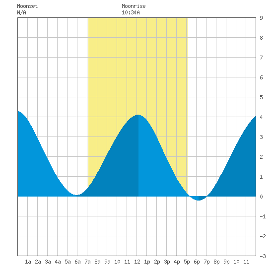 East Rockaway Inlet tide chart for Friday, January 27, 2023