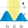 East Rockaway Inlet tide chart for Wednesday, January 4, 2023