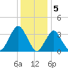 East Rockaway Inlet tide chart for Thursday, January 5, 2023