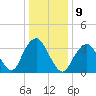 East Rockaway Inlet tide chart for Monday, January 9, 2023