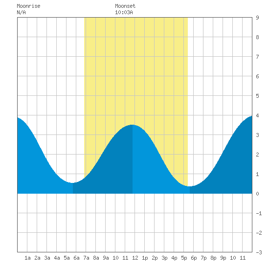 East Rockaway Inlet tide chart for Sunday, February 12, 2023