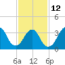 East Rockaway Inlet tide chart for Sunday, February 12, 2023